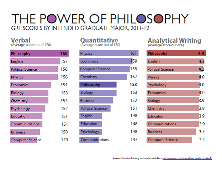 Power of Philosophy, Verbal, Quantitative, Analytical Writing Graphs