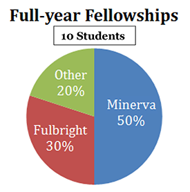 Full-year Fellowships Chart
