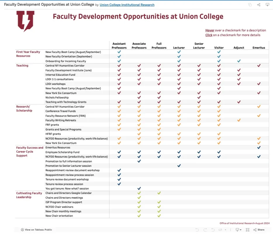 Faculty Development Opportunities at Union College screenshot of tableau table