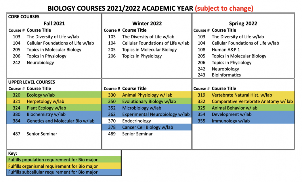 Biology Course offering 2021-2022