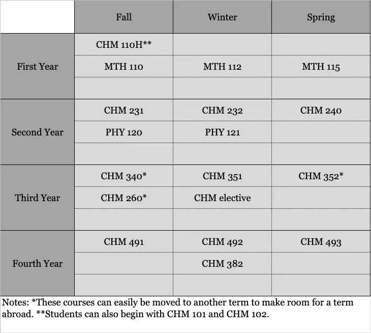 10 Course Chemistry Sample Schedule