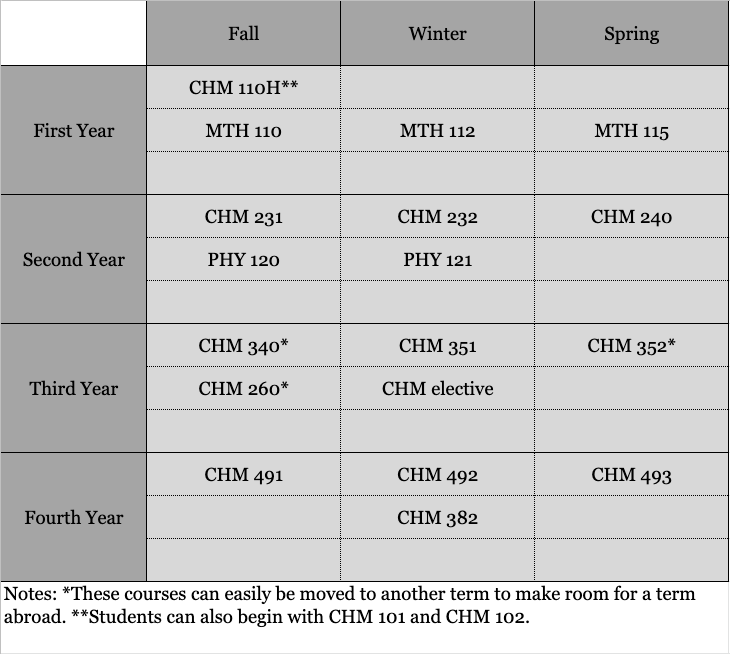 10 Course Chemistry Sample Schedule