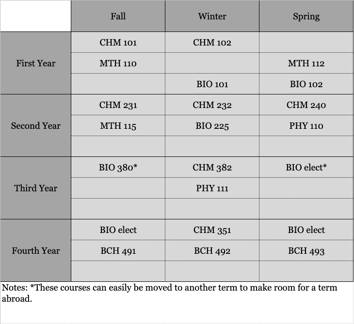 Biochemistry Sample Schedule