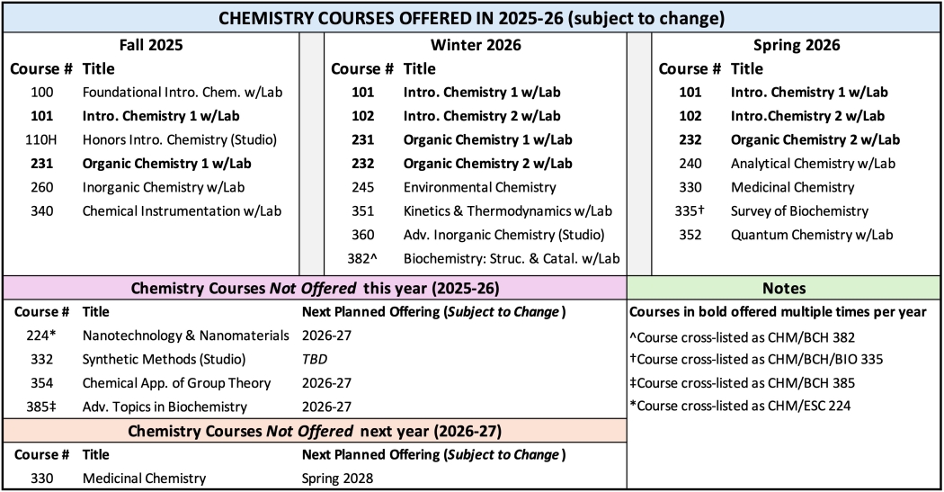 Chemistry Courses Offered in 2025-2026