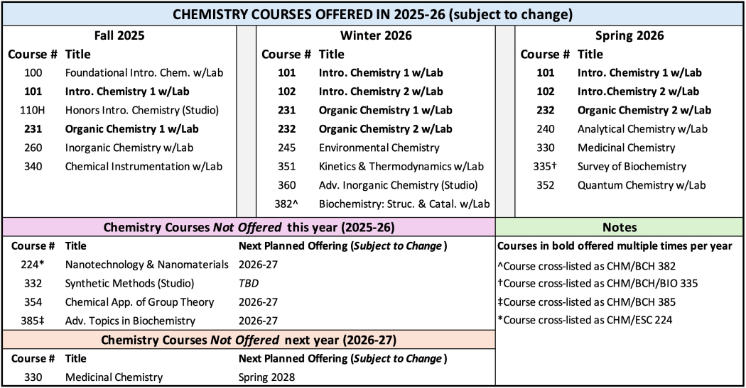 Photo of Chemistry Courses Offered in 2025-2026. Screen reader version available in section after "Minors".