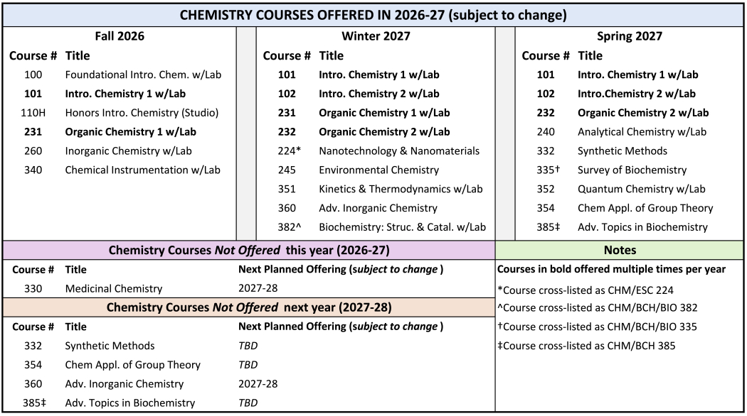 A picture showing the courses for academic year 26-27. A screen reader friendly version is in a drop down at the bottom of this section.