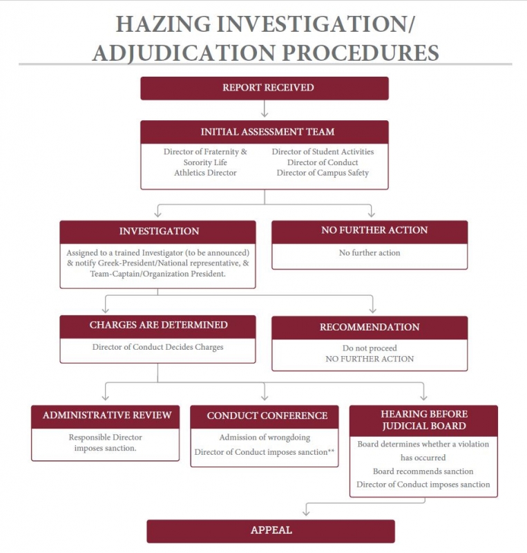 Hazing Policy and Procedure Flow Chart