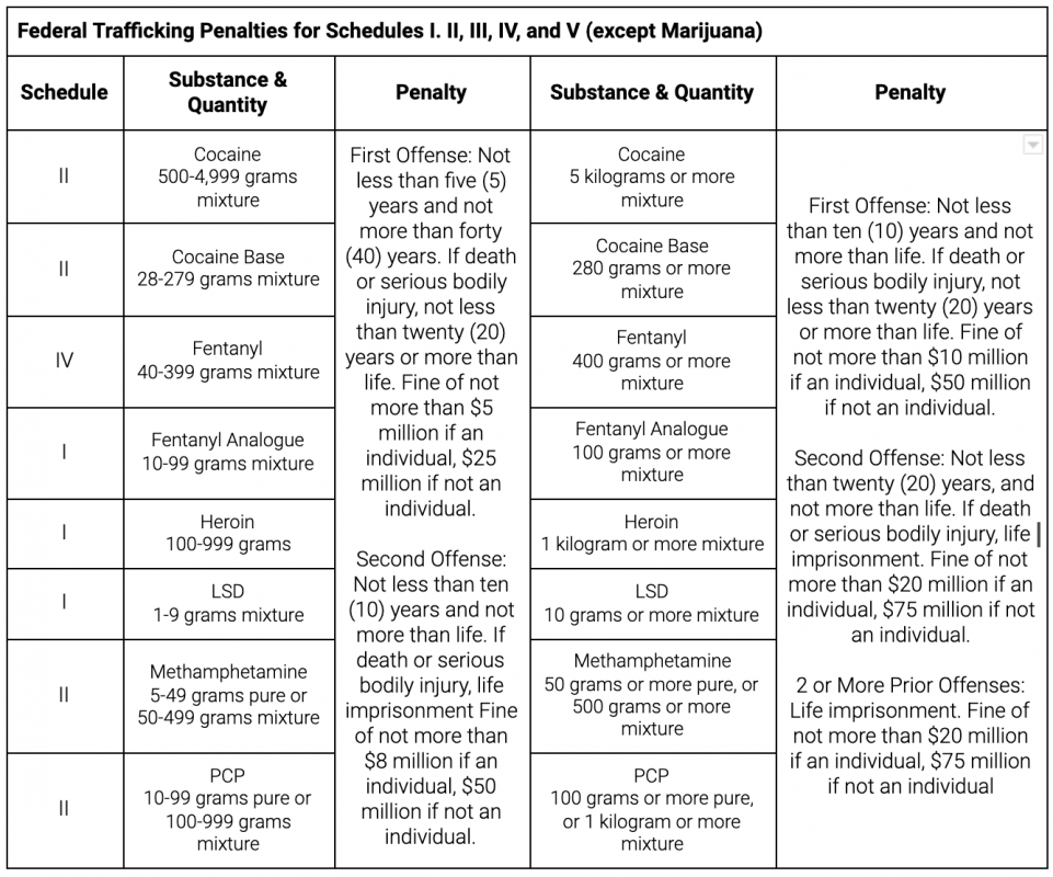 Fed Trafficking Penalties Schedule 1-5
