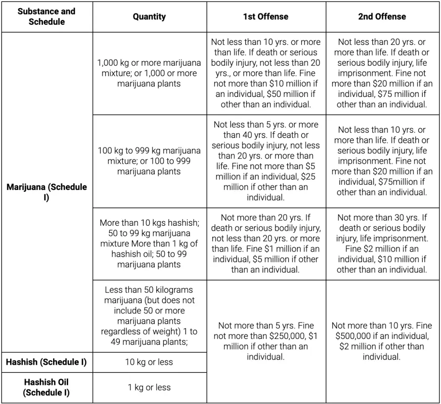 Federal Marijuana Law Summary