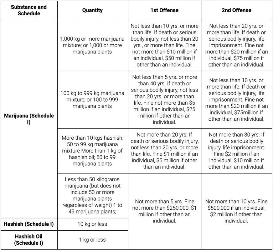 Federal Marijuana Law Summary