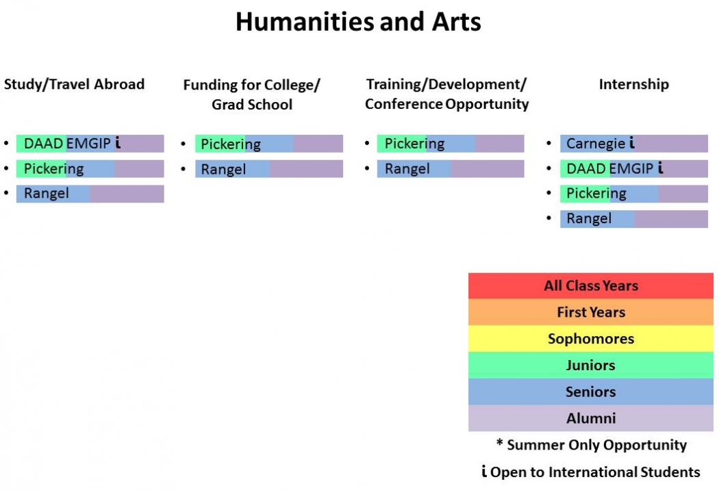 Fellowships for Humanities and Arts Chart