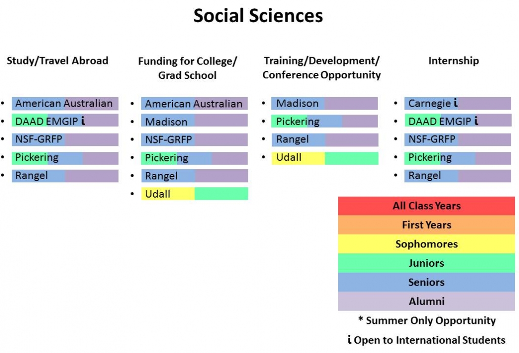 Fellowships for Social Sciences Chart