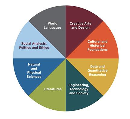 Pie chart with eight segments listing the eight perspectives within the Complex Questions curriculum.