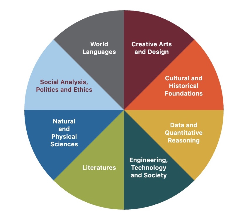 Pie chart with eight segments listing the eight perspectives within the Complex Questions curriculum.