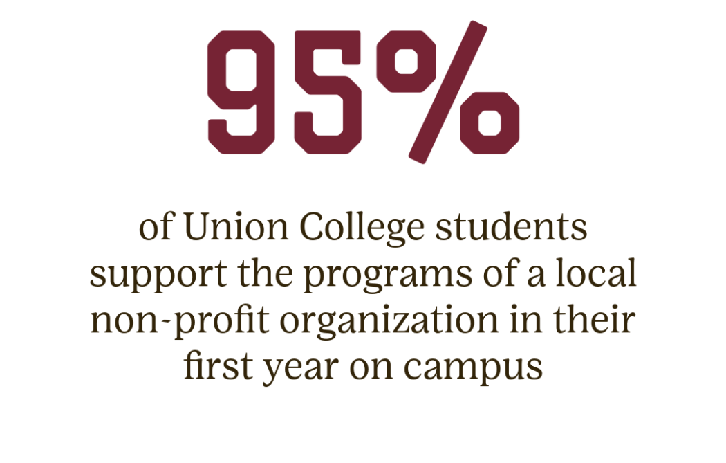 95% of Union College students support the programs of a local non-profit organization in their first year on campus