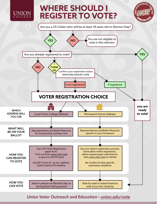 Chart describing the differences between registering to vote in various locations