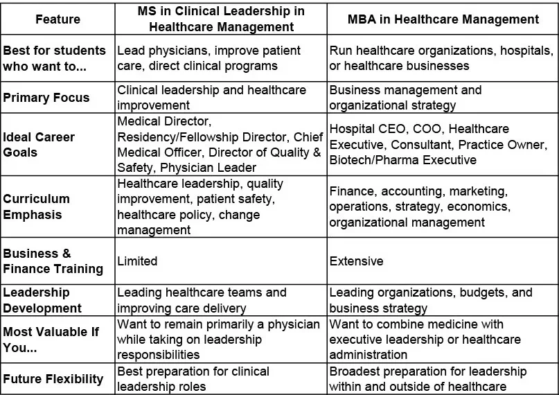 A chart that compares the career paths students might want for a MS or MBA in the LIM program.
