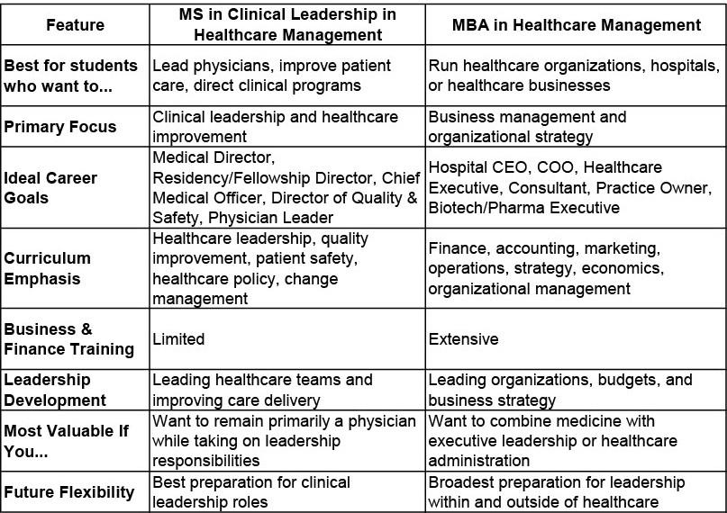 A chart that compares the career paths students might want for a MS or MBA in the LIM program.