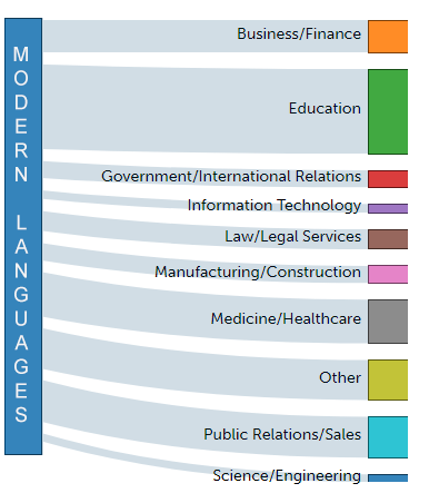 Modern Languages and Literatures career paths