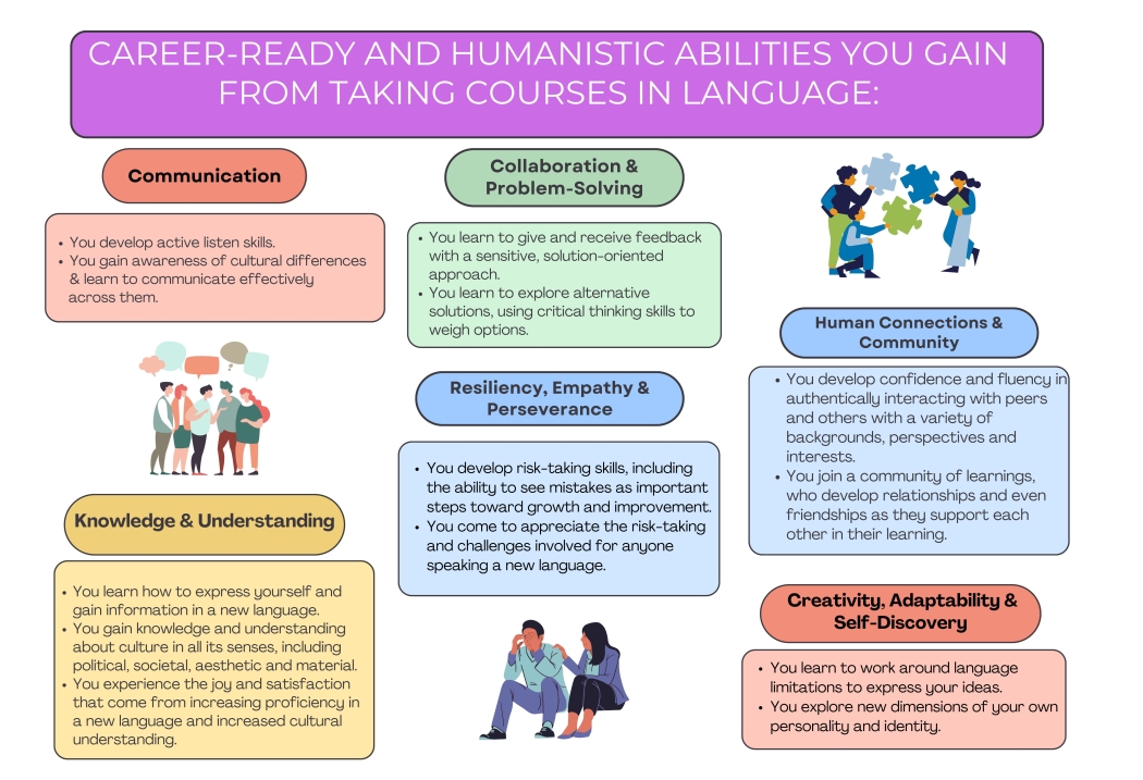 Career Ready & Humanistic abilities gained in language courses: Communication (active listening/cultural difference); knowledge & Understanding (Expression; gain info); Collaboration & Problem-solving (feedback, team work, solutions);  Resiliency, Empathy & Perseverence; Human Connections/Community; Creativity, Adaptability & Self-Discovery