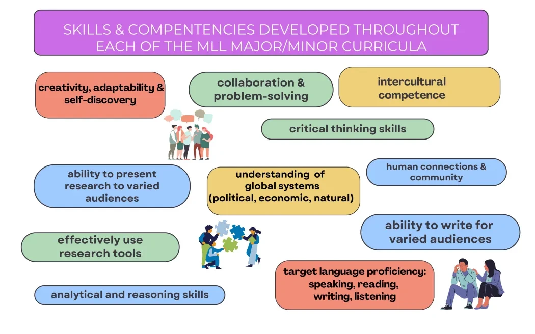 Skills & Competencies Developed throughout MLL Major/Minor Curricula: Creativity, adaptability & self-discovery; collaboration & problem-solving; intercultural-competence; Critical thinking skills; ability to present research/write to varied audiences; understanding of global systems; human connections/community; effectively use research tools; analytical & reasoning skills; target language proficiency-speaking, reding, writing, listening