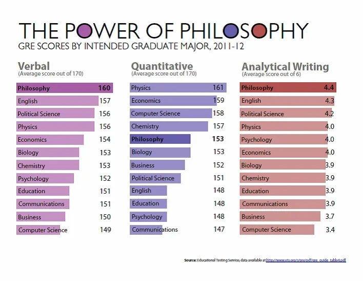 Power of Philosophy, Verbal, Quantitative, Analytical Writing Graphs