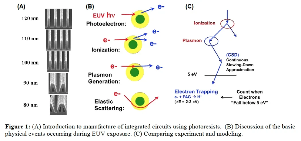 Introduction of manufacture of integrated circuits using photoresists