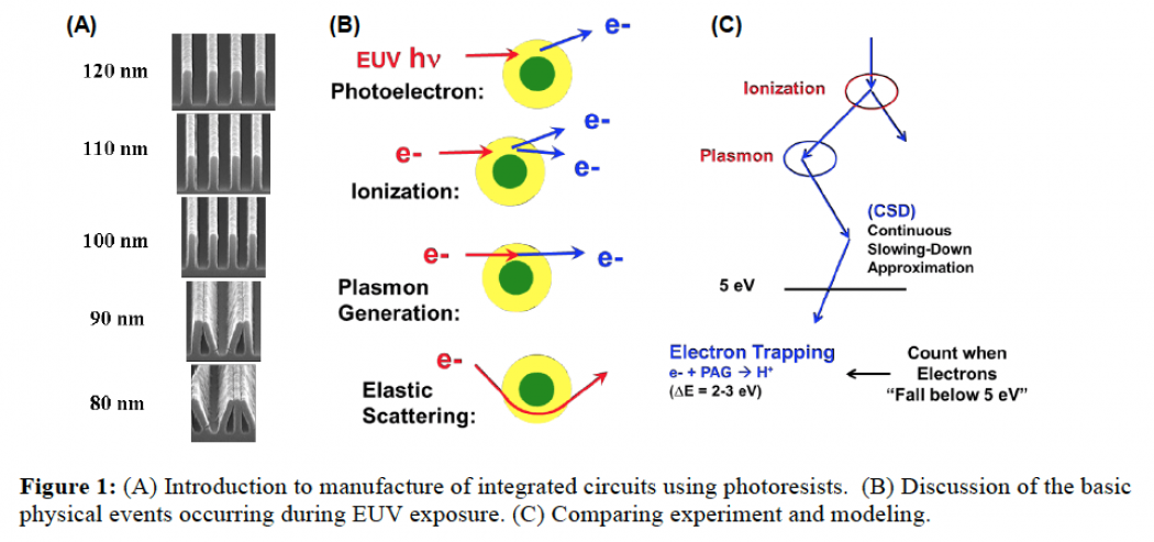 Introduction of manufacture of integrated circuits using photoresists