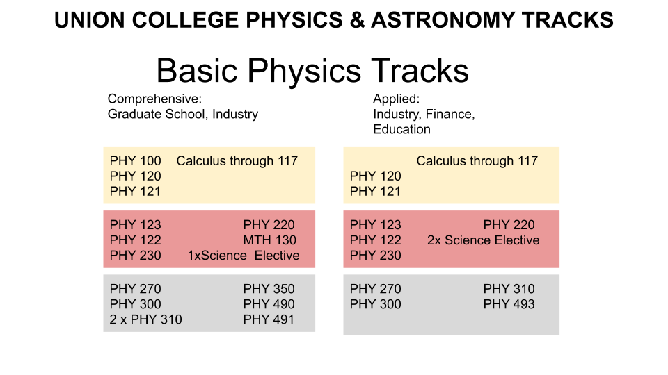 Union College Physics and Astronomy Basic Physics Tracks