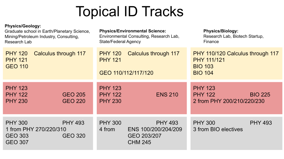Union College Physics and Astronomy Topical Physics ID Tracks