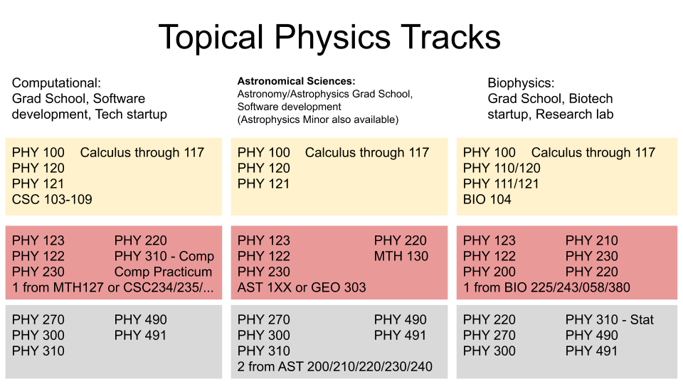 Union College Physics and Astronomy Topical Physics Tracks