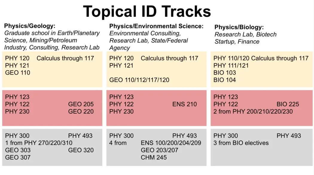 ID Physics Tracks