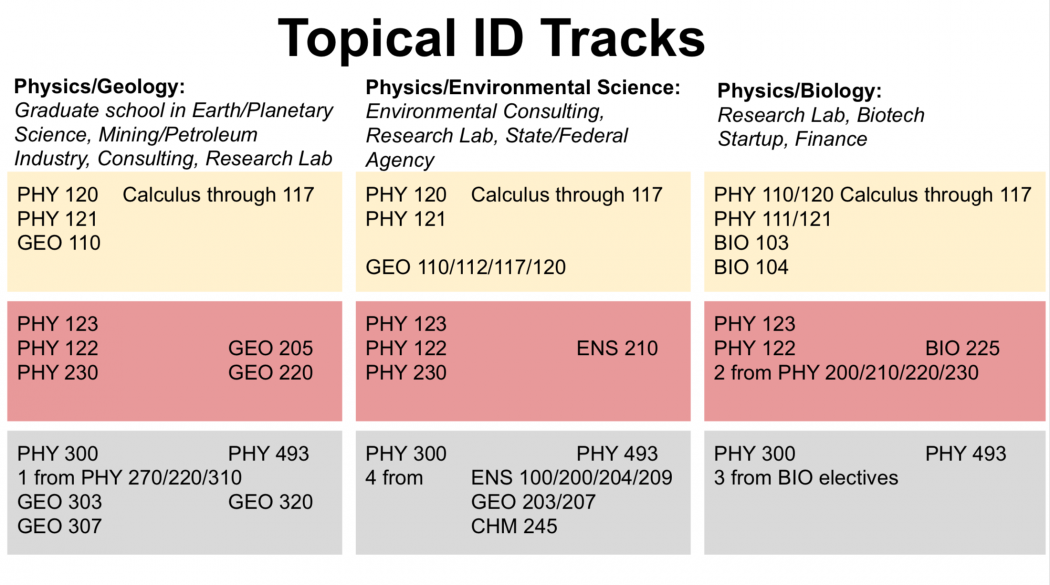 ID Physics Tracks