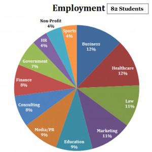 Employment chart