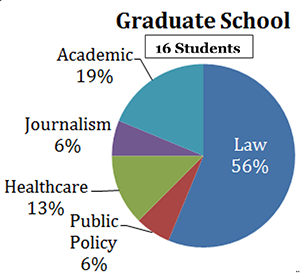 Graduate school chart