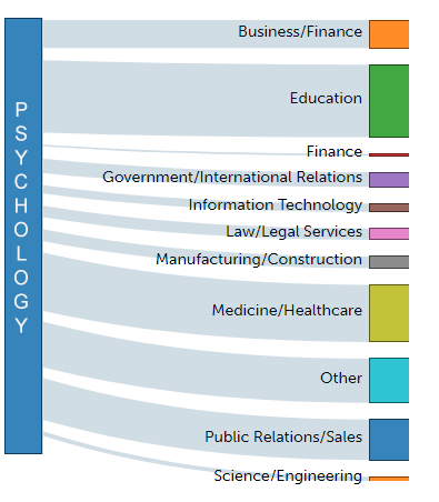 Graphics showing career paths open to a psychology major