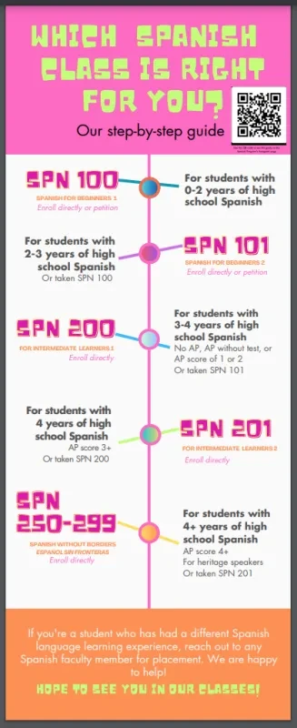 Spanish flowchart