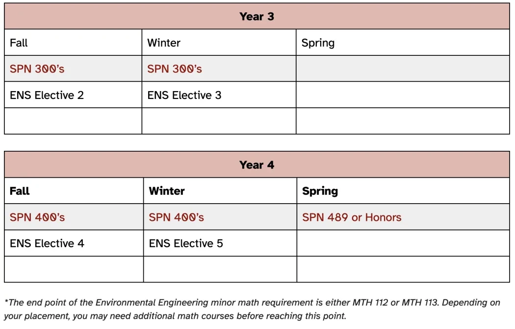 spanish and env