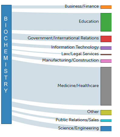 Biochemistry career paths