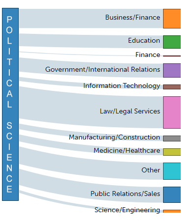 Political Science career paths