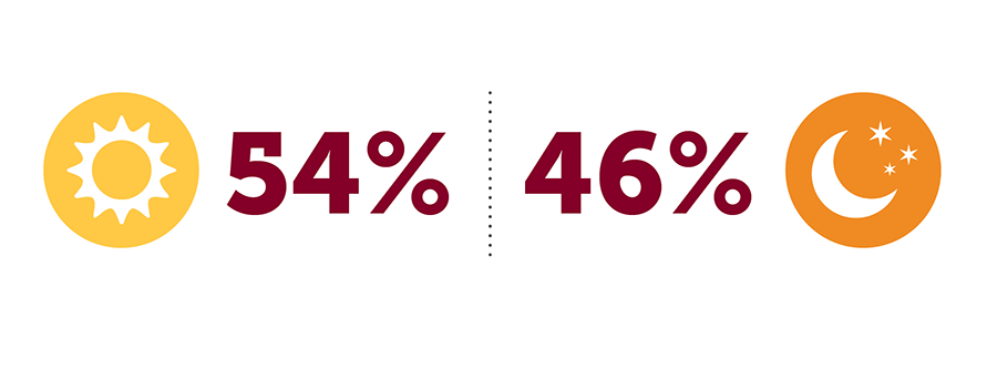 This graphic contains the following text in response to the question, are you more likely to schedule a class at 8 a.m. or 4 p.m. ?: 	54% would choose an 8 a.m. class over a 4 p.m. class 