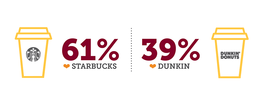 This graphic contains the following text in response to the question, which are you hitting up before your 9 a.m. class: Starbucks or Dunkin' Donuts?: 	61% prefer Starbucks to Dunkin Donuts