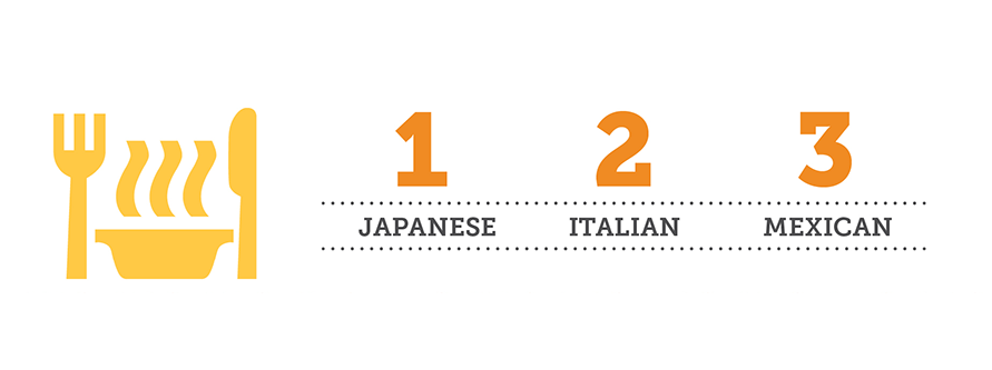 This graphic contains the following text in response to the question, What type of food do you choose while eating out with friends? (top 3 answers): 1. Japanese/sushi  2. Italian 3. Mexican
