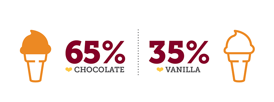 This graphic contains the following text in response to the question,  which is better, chocolate or vanilla ice cream?:  65% prefer chocolate to vanilla