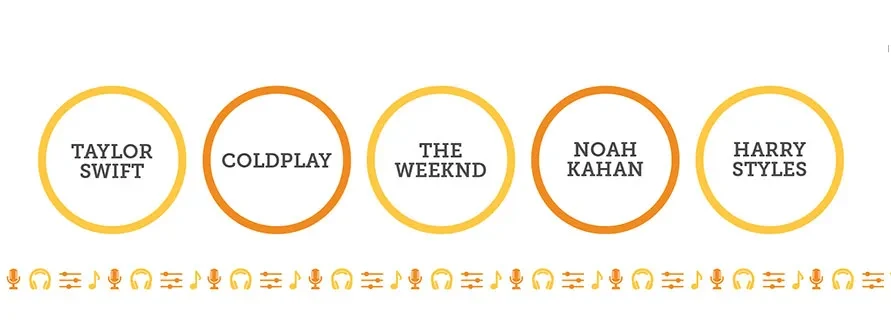 This graphic contains the following text in response to the question, are you a dog or cat person?: Who is your favorite musical artist? (solo or group)? (top 5 answers): 1. Taylor Swift 2. Coldplay 3. The Weeknd 4. Noah Kahan 5. Harry Styles