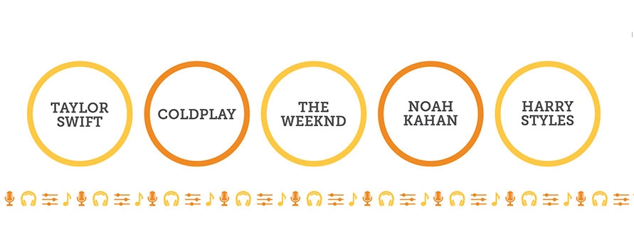 This graphic contains the following text in response to the question, are you a dog or cat person?: Who is your favorite musical artist? (solo or group)? (top 5 answers): 1. Taylor Swift 2. Coldplay 3. The Weeknd 4. Noah Kahan 5. Harry Styles