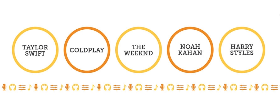 This graphic contains the following text in response to the question, are you a dog or cat person?: Who is your favorite musical artist? (solo or group)? (top 5 answers): 1. Taylor Swift 2. Coldplay 3. The Weeknd 4. Noah Kahan 5. Harry Styles