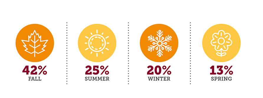 This graphic contains the following text in response to the question, what's your favorite season?: 42% - fall  25% - summer 20% - winter  13% - spring