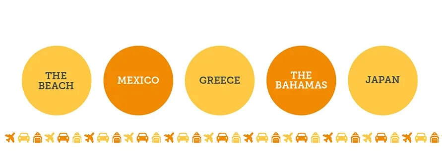 This graphic contains the following text in response to the question, It's spring break! What is your ideal vacation location? (top 5 answers): 1. The beach 2. Mexico 3. Greece  4. The Bahamas 5. Japan