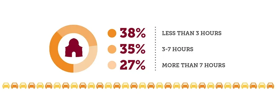 This graphic contains the following text in response to the question, how far are you traveling from home to attend Union?: 38% - less than 3 hours 35% - 3-7 hours 27% - more than 7 hours 